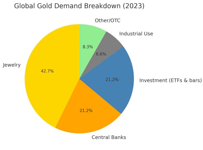 gold demand pie