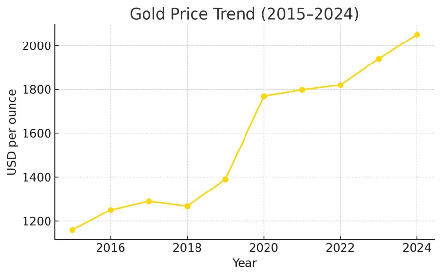 gold price trend